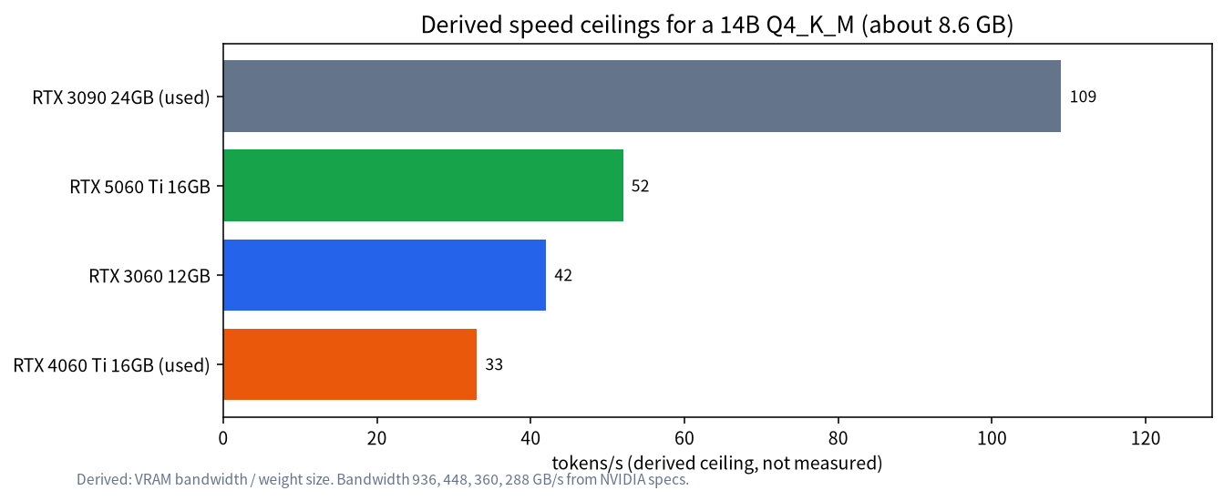 Bar chart of derived speed ceilings for a 14B Q4_K_M model on four graphics cards