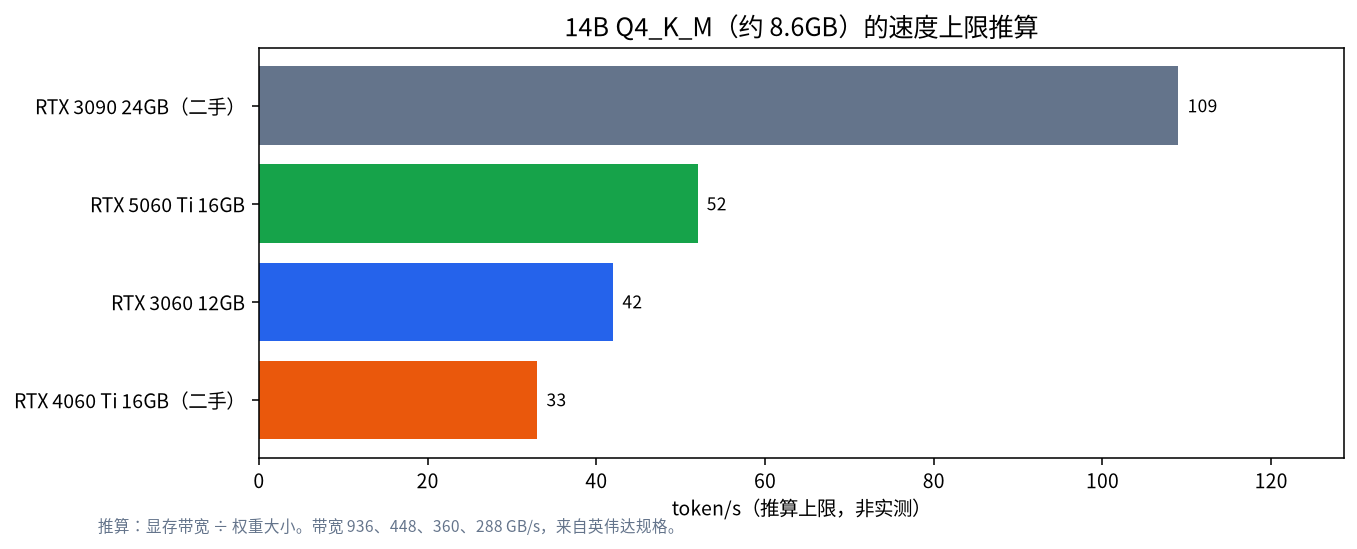 四张显卡运行 14B Q4_K_M 模型的推算速度上限柱状图