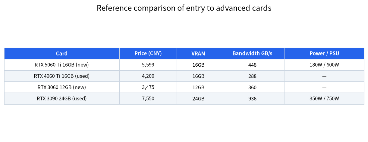 Table comparing RTX 5060 Ti 16GB, used 4060 Ti 16GB, RTX 3060 12GB and used 3090 by price, VRAM, bandwidth and power