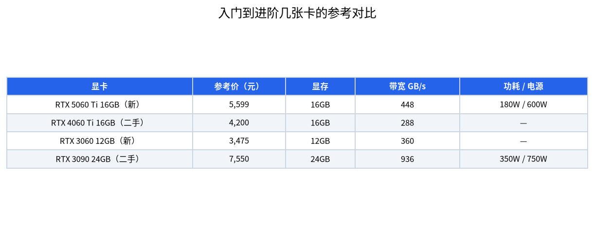 RTX 5060 Ti 16GB、二手 4060 Ti 16GB、RTX 3060 12GB 和二手 3090 在价格、显存、带宽和功耗上的对比表