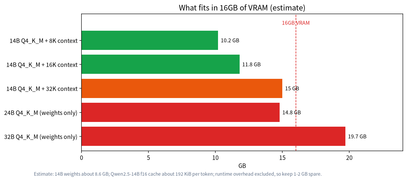 Bar chart of estimated VRAM use for 14B models at several context lengths and for 24B and 32B models against a 16GB limit