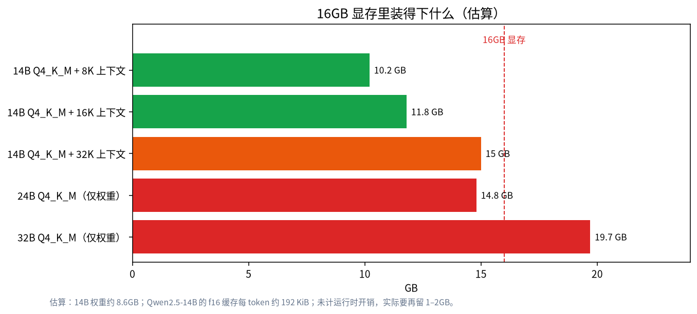 14B 模型在几种上下文长度下以及 24B、32B 模型相对于 16GB 上限的估算显存占用柱状图