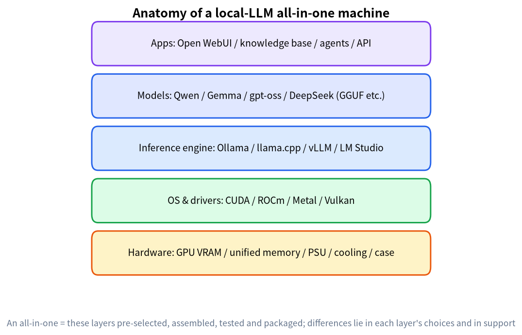 Layers of a local LLM appliance - hardware, server, inference stack, model weights and operations