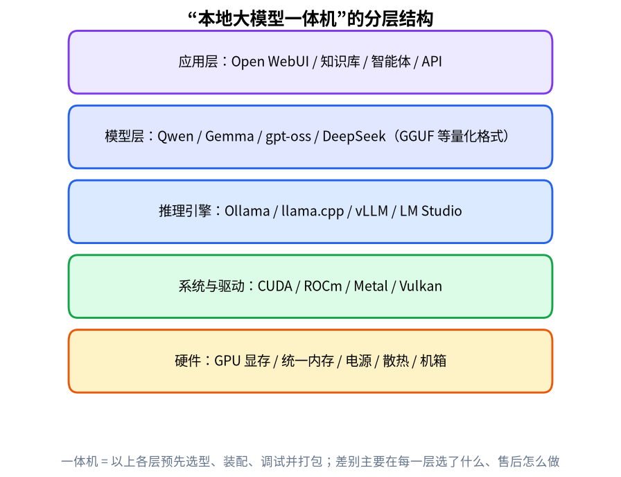大模型一体机由硬件、推理框架、模型和运维组成的分层示意图