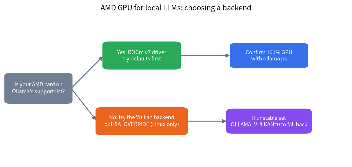 Flowchart for choosing a backend when using an AMD GPU for local LLMs