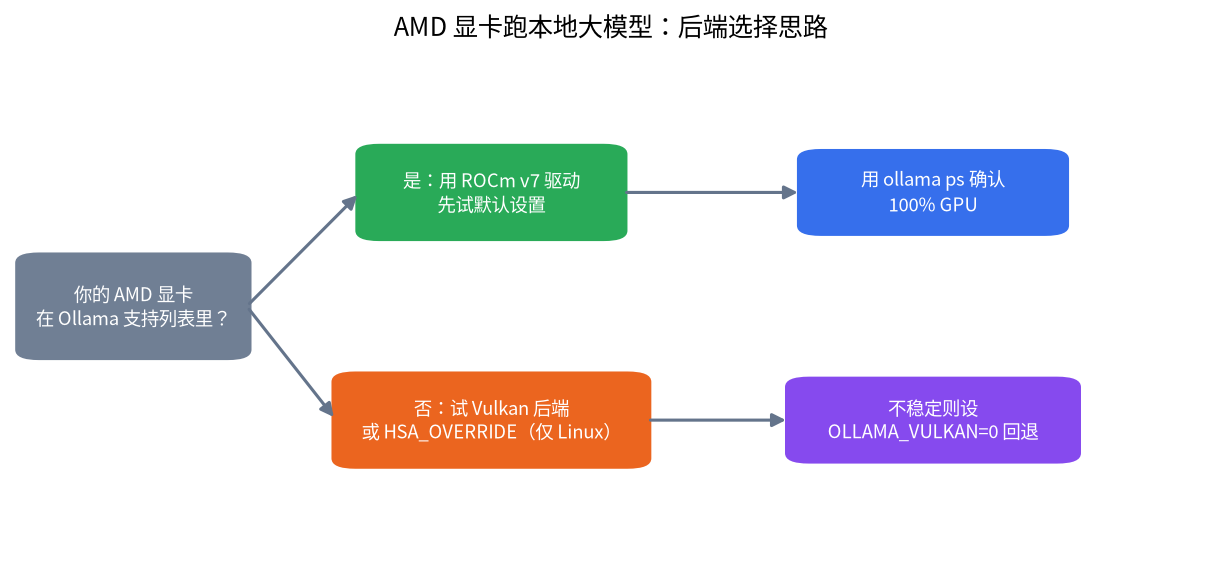 AMD 显卡跑本地大模型的后端选择流程图