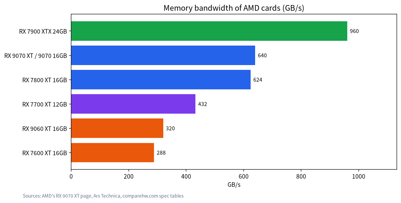 Bar chart of memory bandwidth for several AMD graphics cards