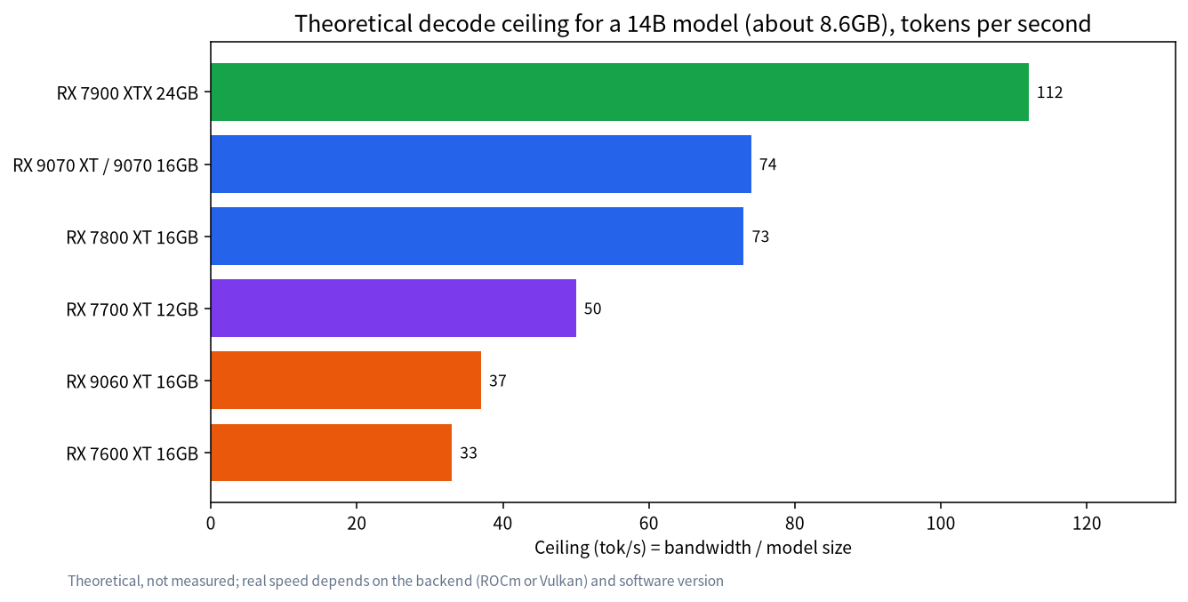 Theoretical decode speed ceiling for a 14B model on several AMD cards