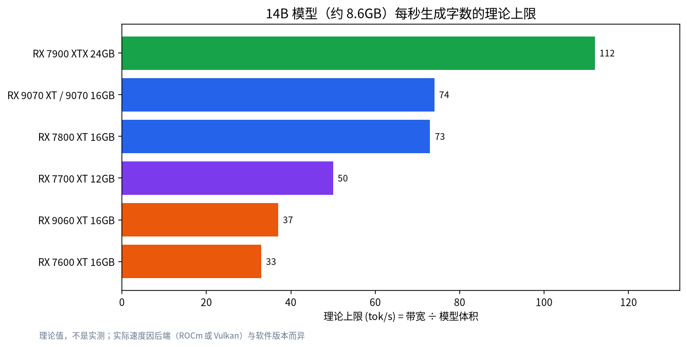 几款 AMD 显卡运行 14B 模型的理论速度上限