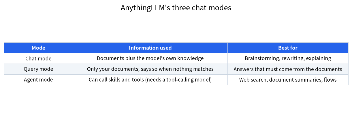 Table comparing Chat, Query and Agent modes in AnythingLLM