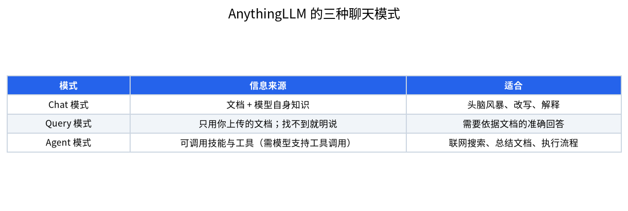 对比 AnythingLLM 中 Chat、Query 和 Agent 三种模式的表格