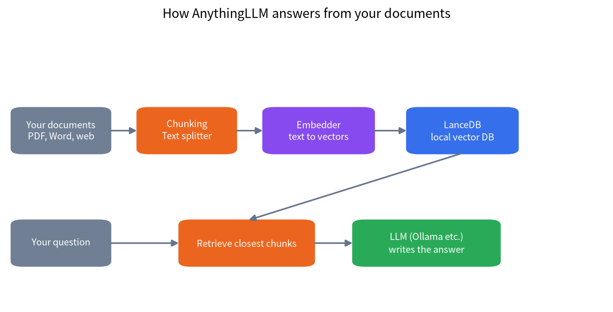 Flow chart showing documents chunked, embedded, stored in LanceDB, retrieved and answered by an LLM