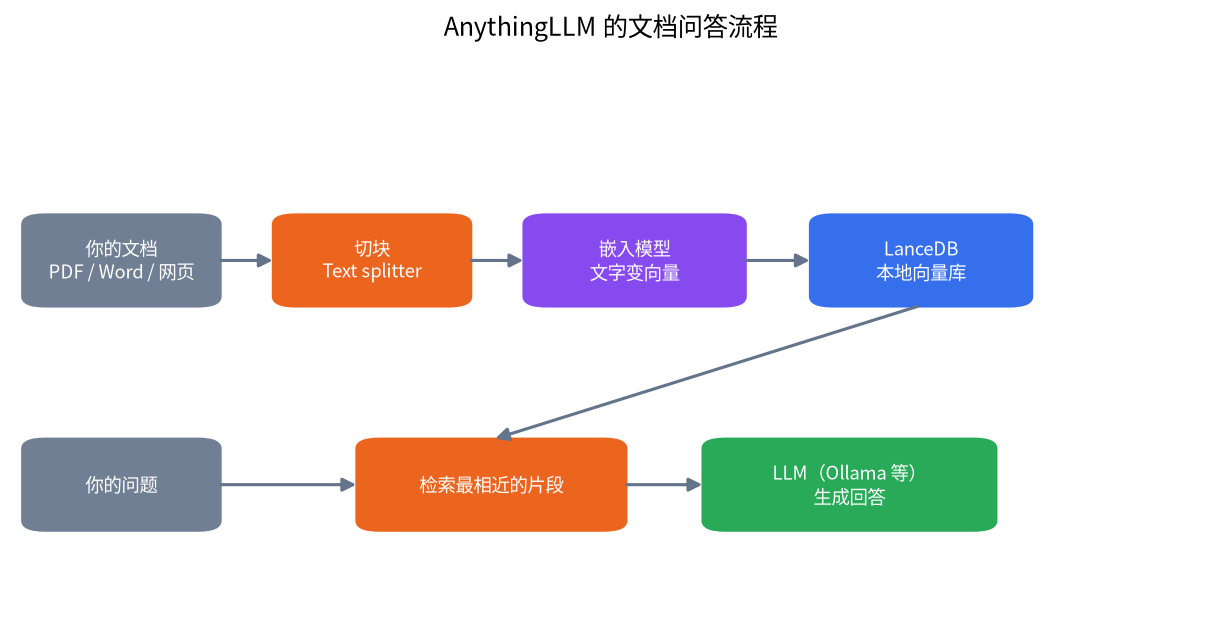 流程图:文档被切块、嵌入、存入 LanceDB,检索后由大模型回答