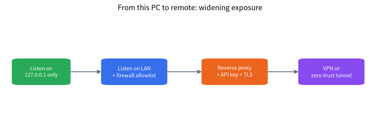 Four-step diagram from listening on localhost to LAN with firewall, reverse proxy with API key and TLS, and VPN