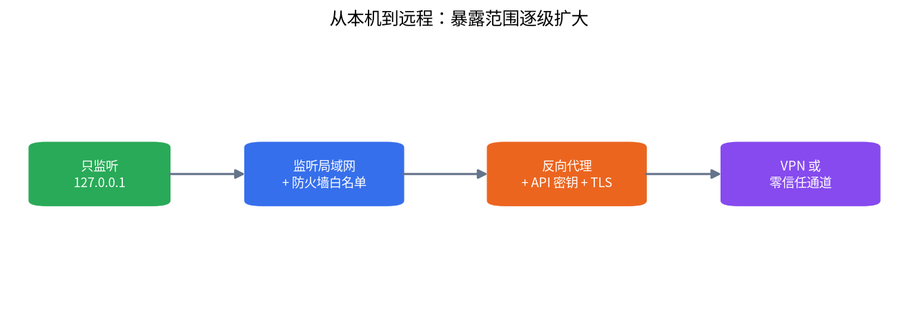 从只监听本机,到局域网加防火墙、反向代理加密钥和 TLS、再到 VPN 的四级示意图