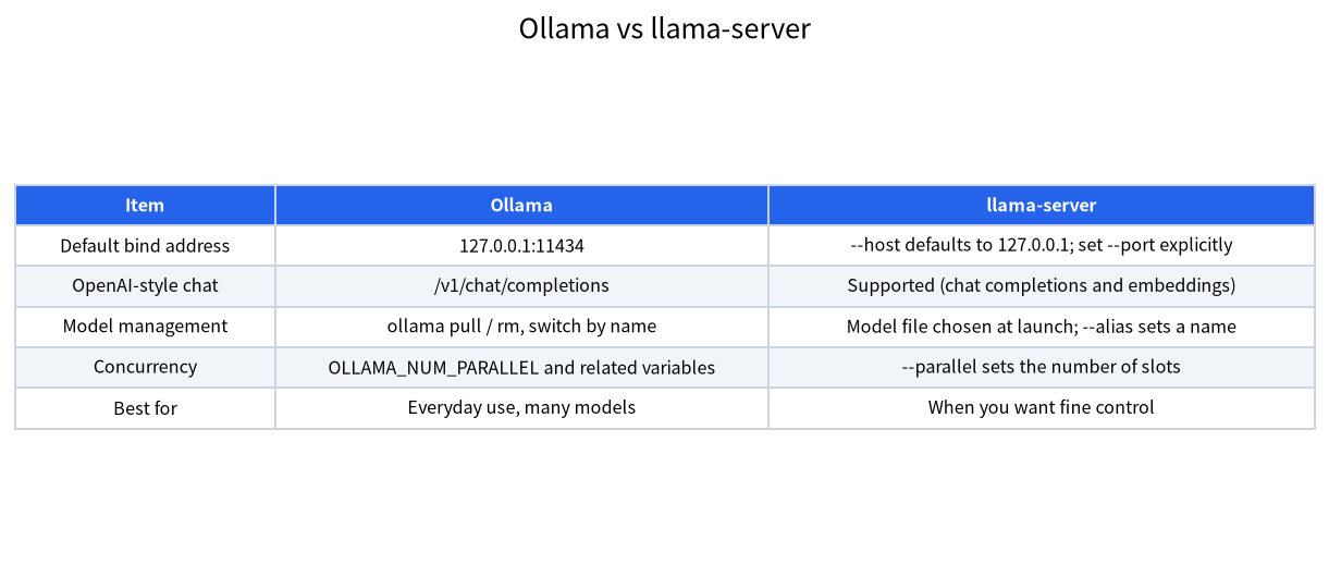 Comparison table of Ollama and llama-server for bind address, endpoints, model management and concurrency