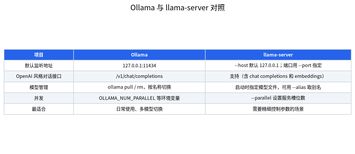 Ollama 与 llama-server 在监听地址、接口、模型管理和并发上的对照表