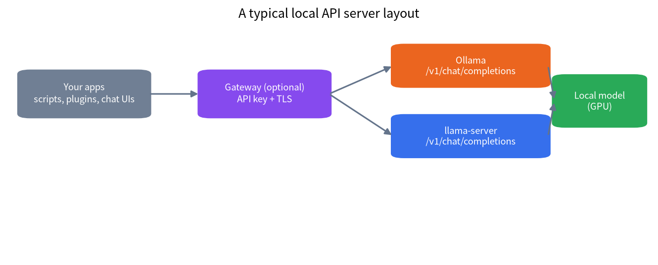 Diagram of apps calling an optional gateway that forwards to Ollama or llama-server in front of a local GPU model