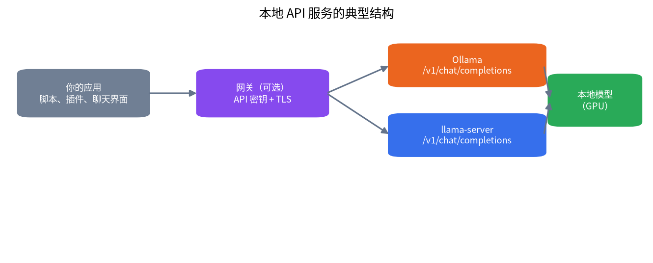 应用经可选网关转发到 Ollama 或 llama-server 并调用本地 GPU 模型的结构示意图