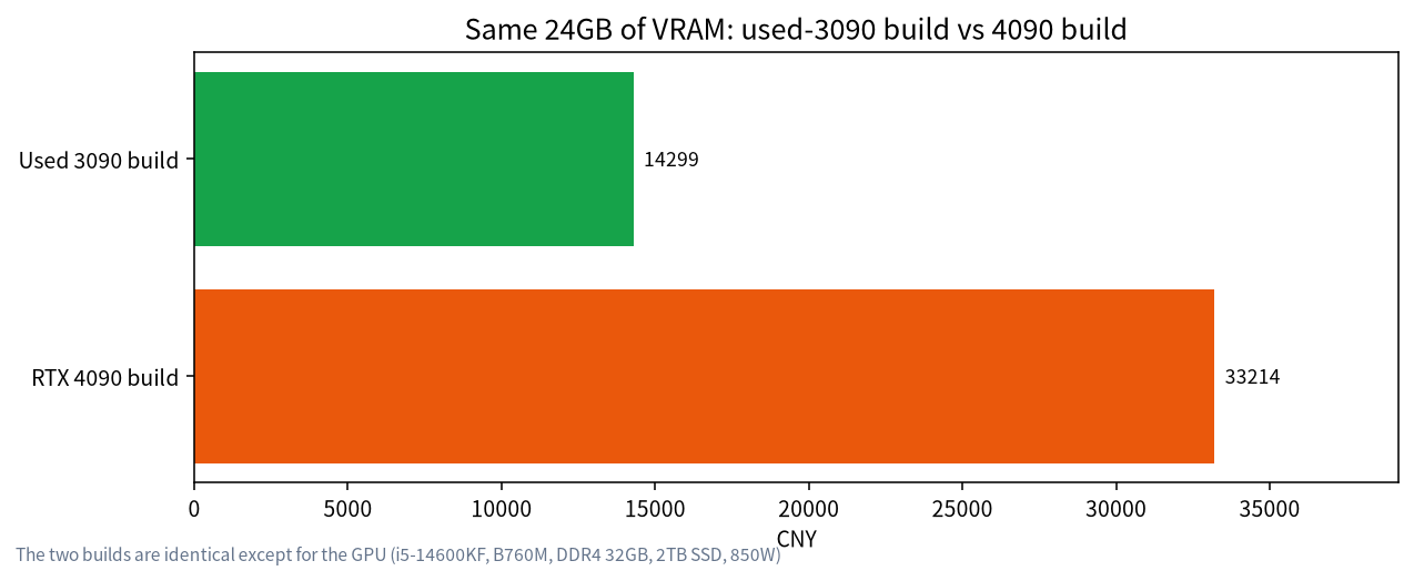 Bar chart comparing the whole-PC price of a used-3090 build and a 4090 build