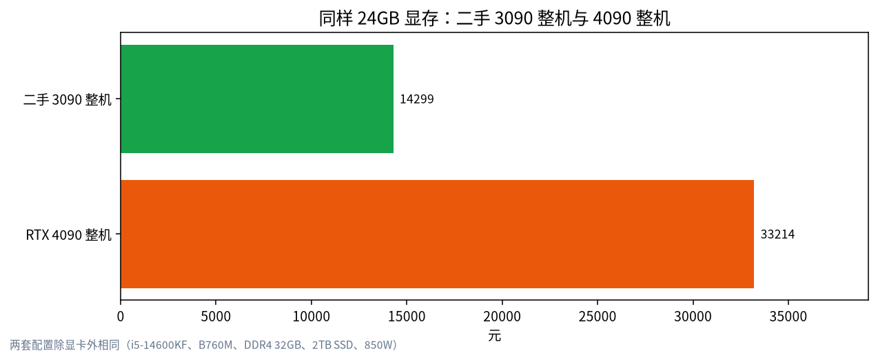 二手 3090 整机与 4090 整机总价对比条形图