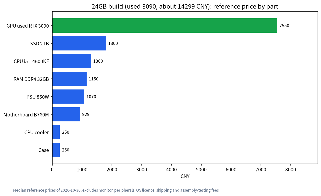 Bar chart of reference prices for each part of the used-3090 build