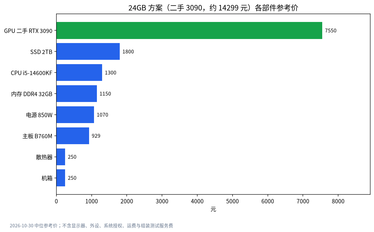 24GB 二手 3090 整机各部件参考价格条形图