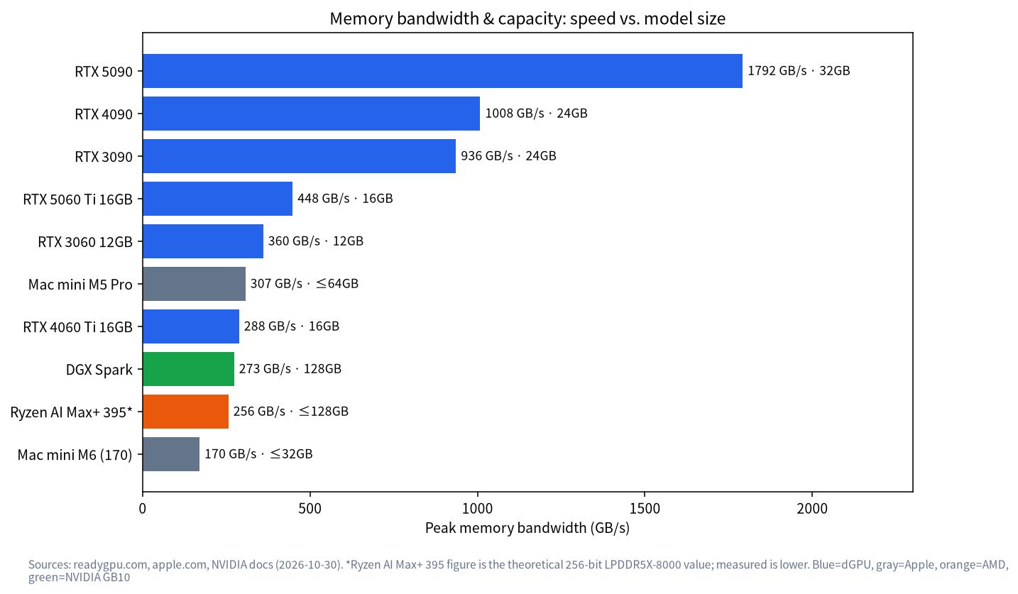 Bandwidth comparison of the RTX 3090, RTX 4090 and other 24GB cards