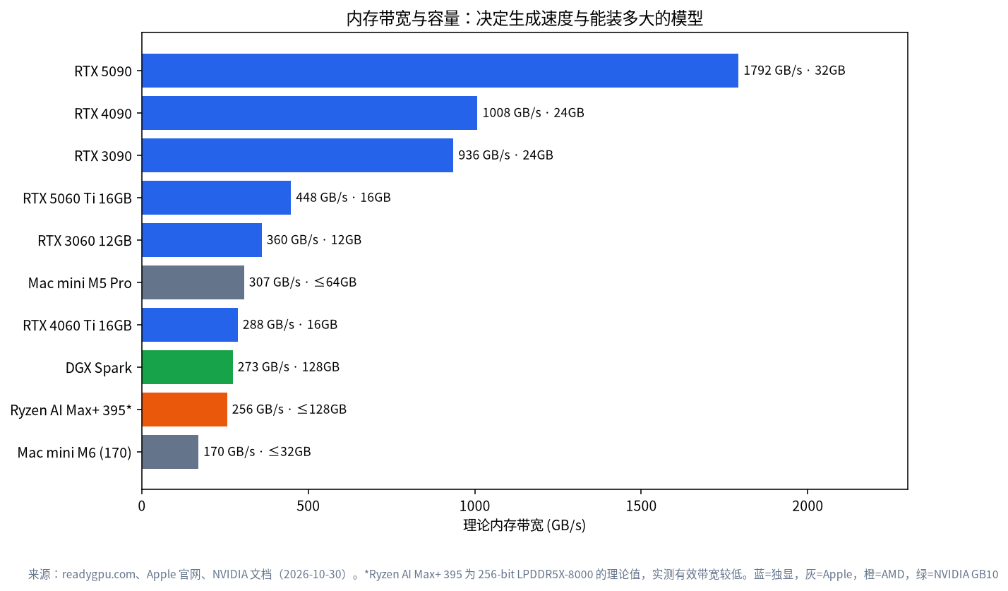 显卡显存带宽与容量对比：RTX 3060、5060 Ti、3090、4090、5090 及统一内存设备