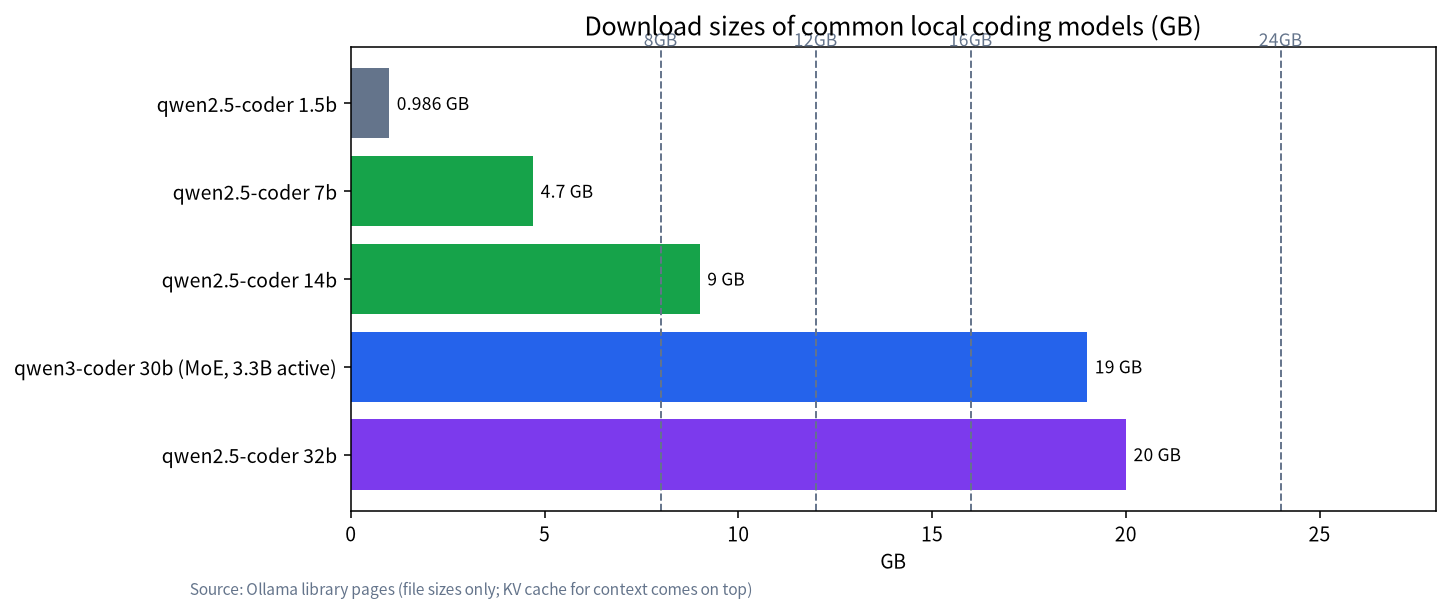 Download sizes of common local coding models compared with VRAM sizes