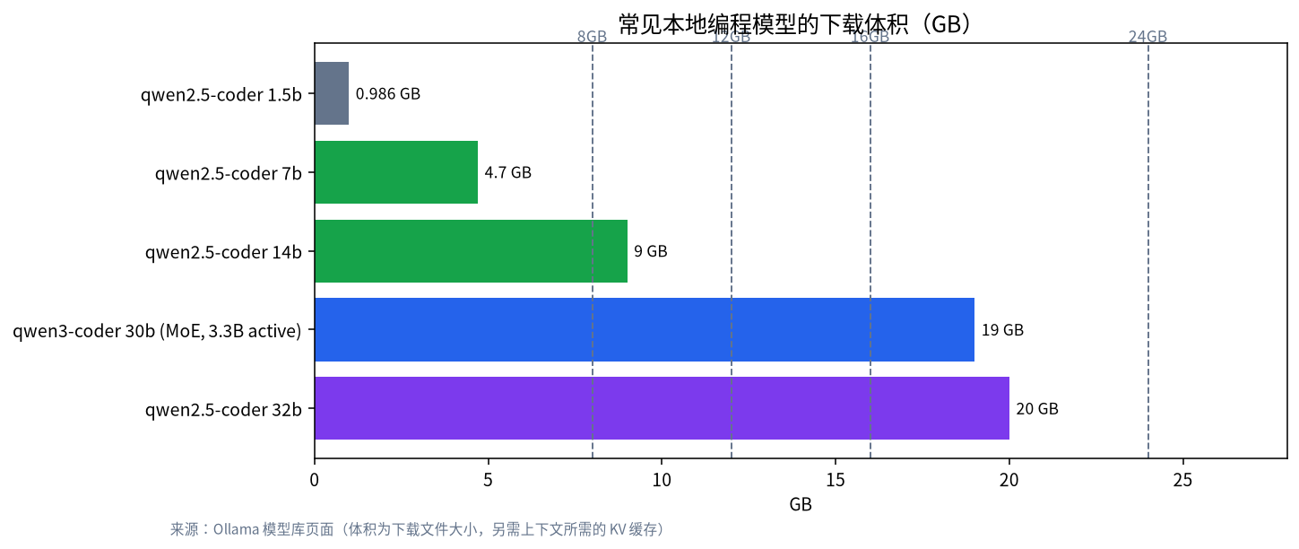 常见本地编程模型的下载体积与显存大小对比