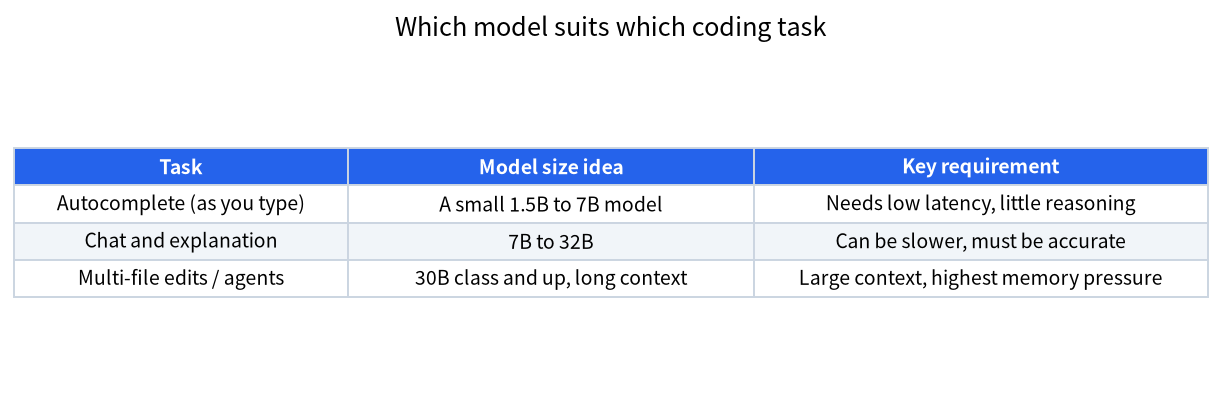 Which model size suits autocomplete, chat and agent tasks