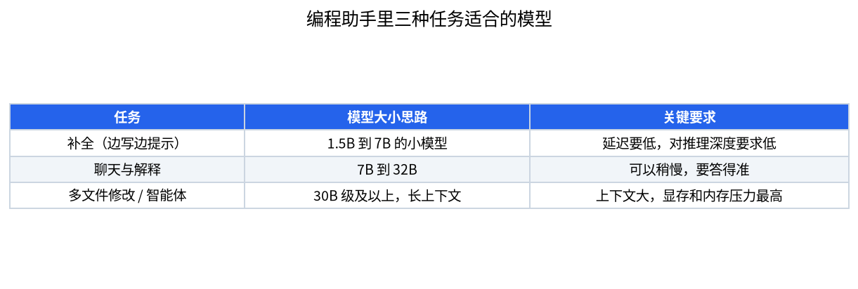 补全、聊天、智能体三种任务适合的模型大小