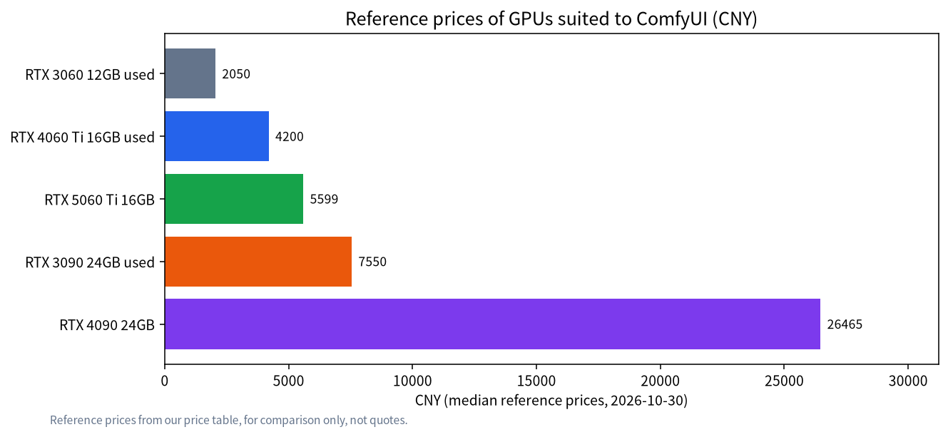 Bar chart of reference prices for 12GB, 16GB and 24GB graphics cards