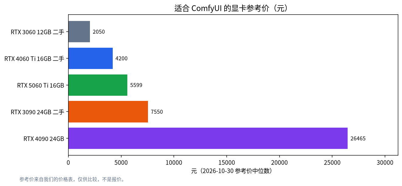12GB、16GB 和 24GB 显卡参考价柱状图
