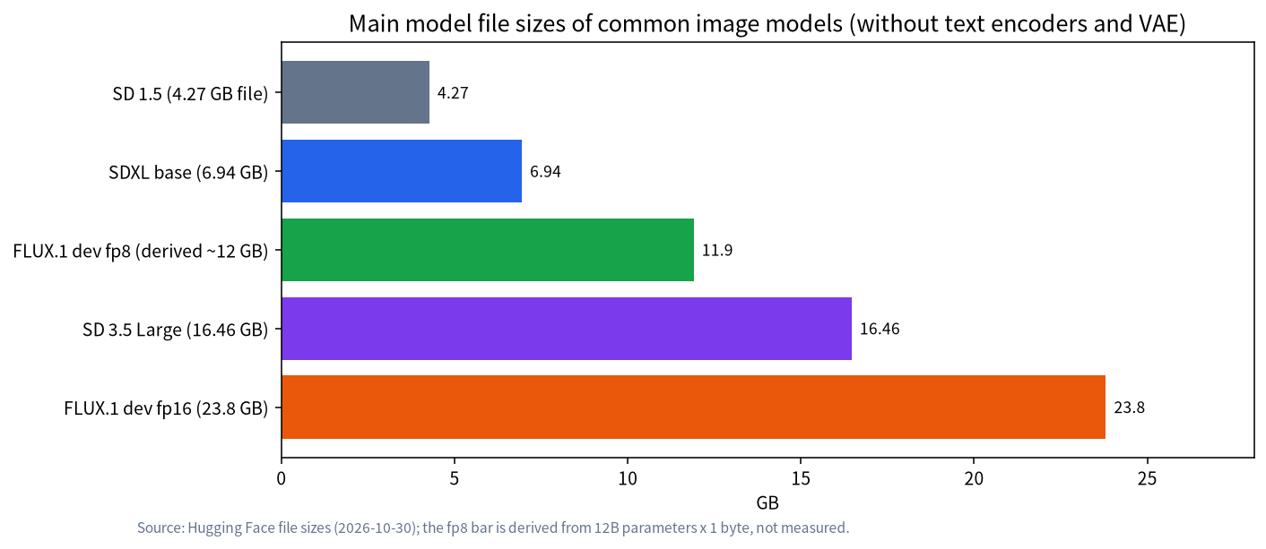 Bar chart of main file sizes for SD 1.5, SDXL, FLUX.1 dev fp8, SD 3.5 Large and FLUX.1 dev fp16