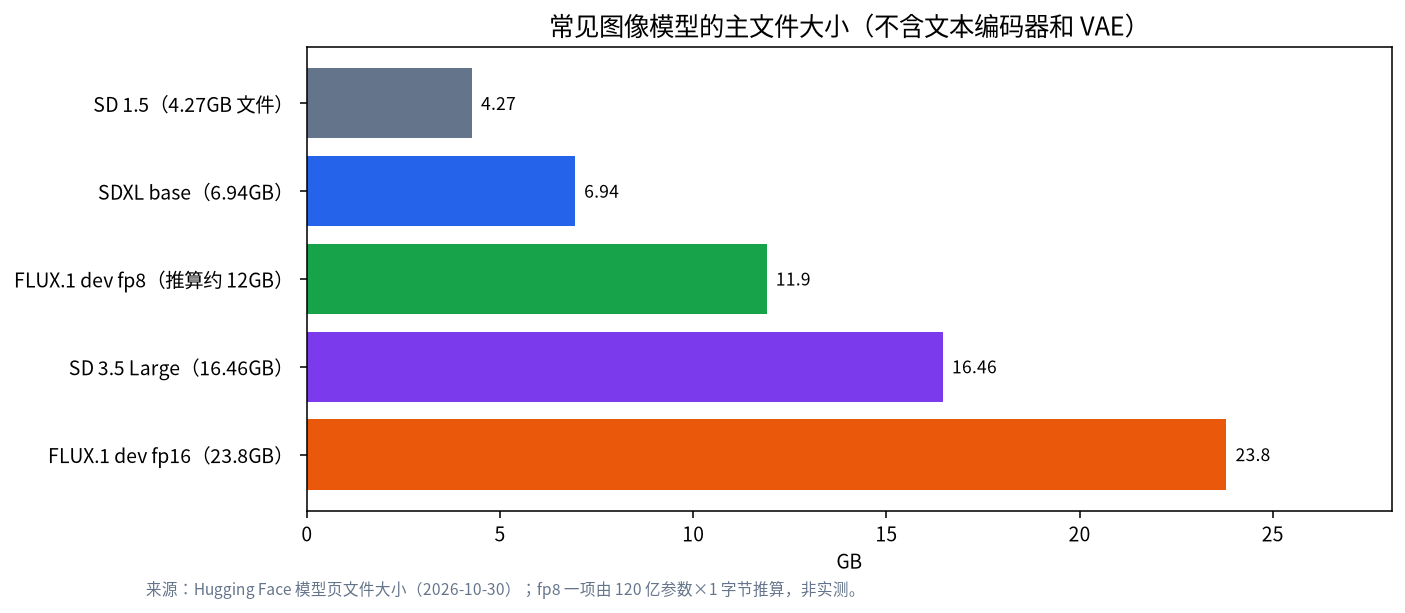 SD 1.5、SDXL、FLUX.1 dev fp8、SD 3.5 Large 和 FLUX.1 dev fp16 主文件大小的柱状图