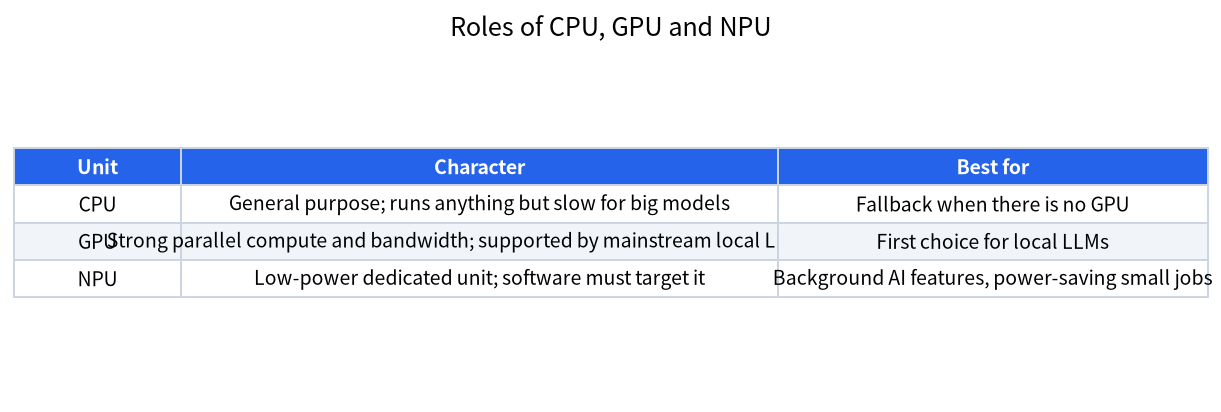 Table comparing the roles of CPU, GPU and NPU for AI work
