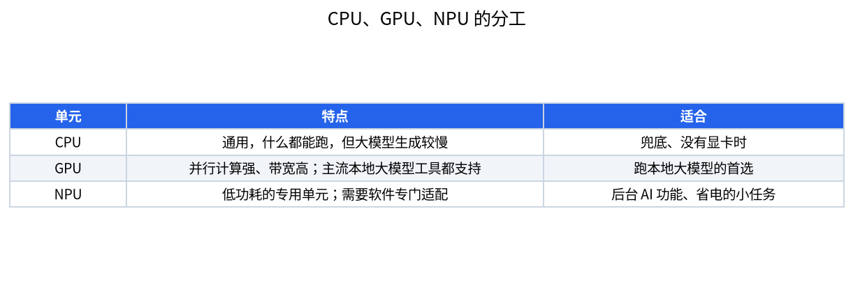 对比 CPU、GPU、NPU 在 AI 工作中分工的表格