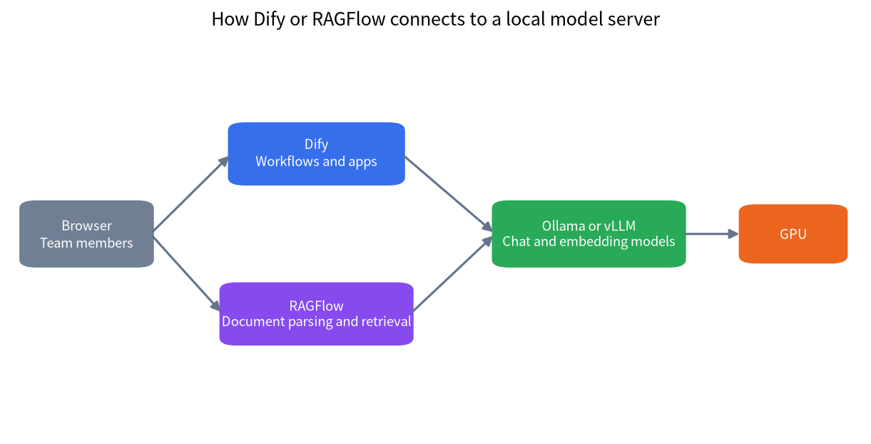 Diagram of browsers connecting to Dify or RAGFlow, which connect to Ollama or vLLM on a GPU