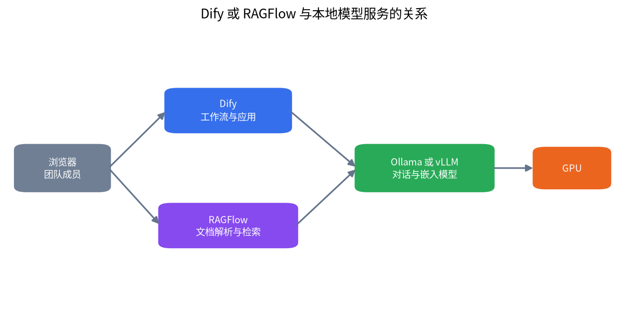 浏览器连接 Dify 或 RAGFlow，再连接 GPU 上的 Ollama 或 vLLM 的结构图