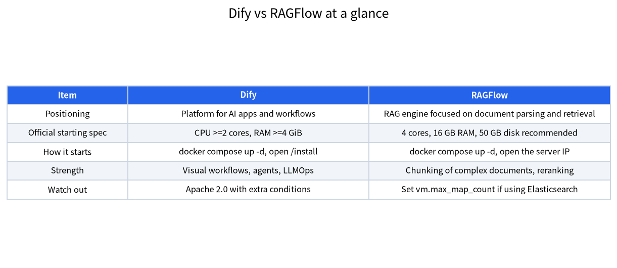 Table comparing Dify and RAGFlow by positioning, requirements, start-up, strengths and cautions