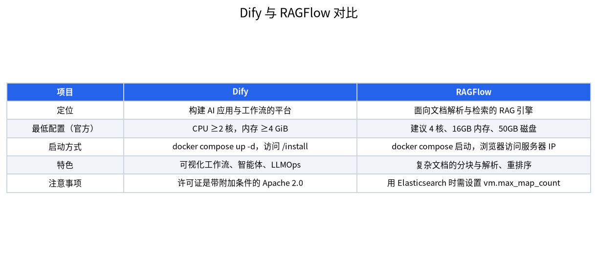 Dify 与 RAGFlow 在定位、配置要求、启动方式、特色和注意事项上的对比表