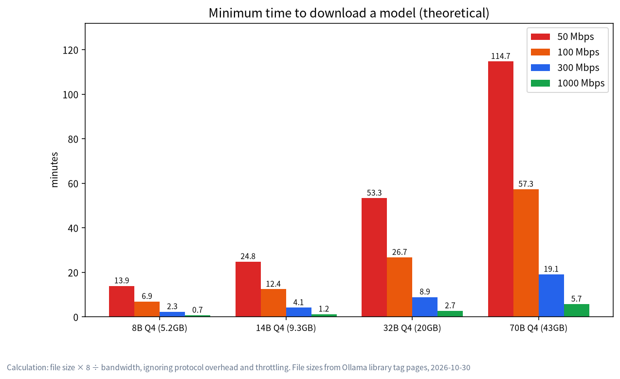 Bar chart of theoretical minimum download time for 5GB to 43GB models at different bandwidths