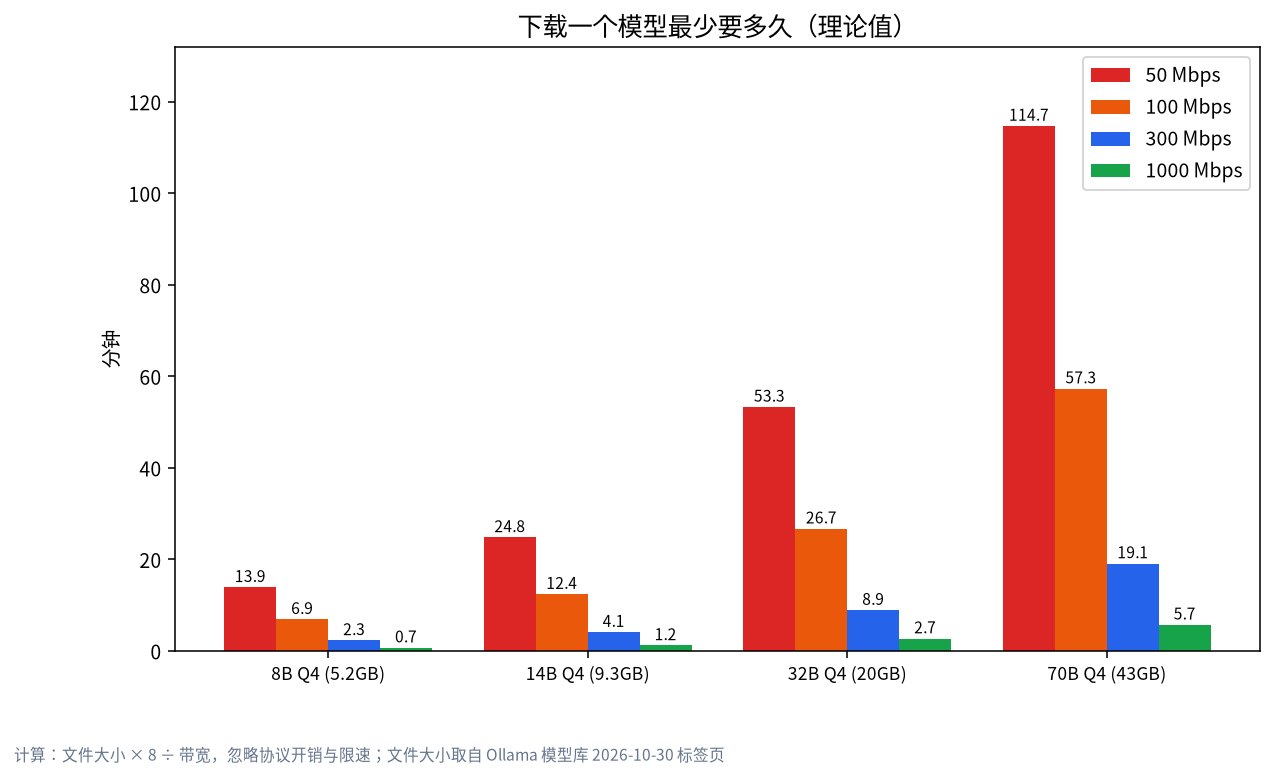 不同带宽下下载 5GB 到 43GB 模型的理论最短时间柱状图