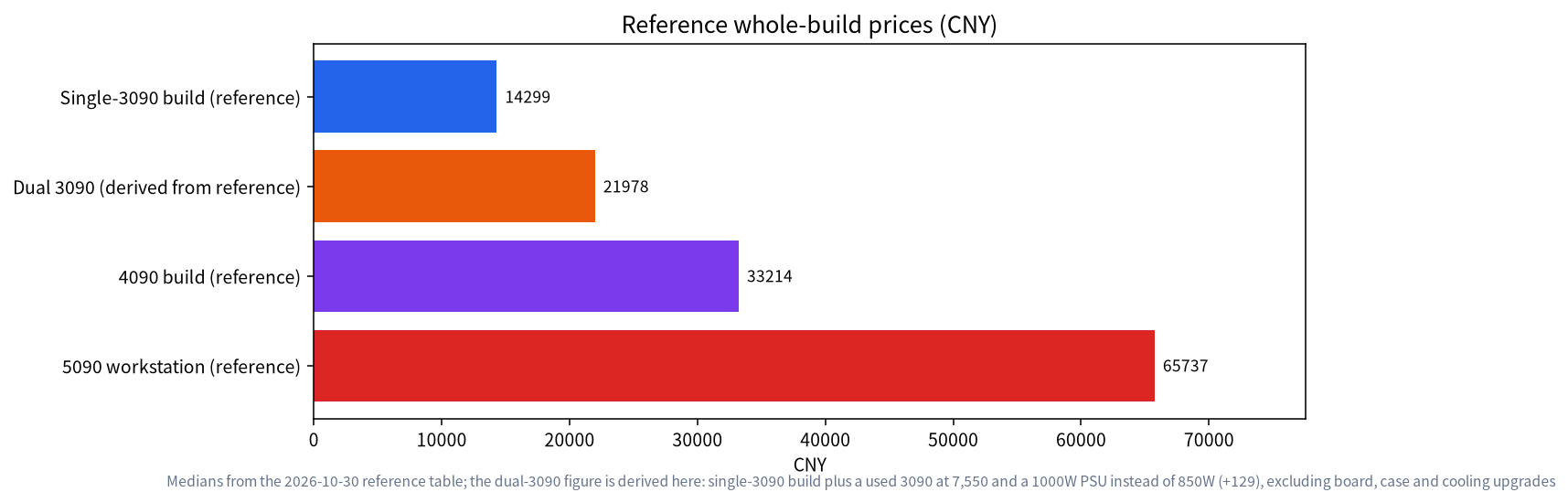 Reference whole-build prices for single 3090, dual 3090, 4090 and 5090 builds