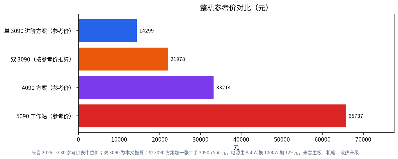 单 3090、双 3090、4090 与 5090 整机的参考价对比