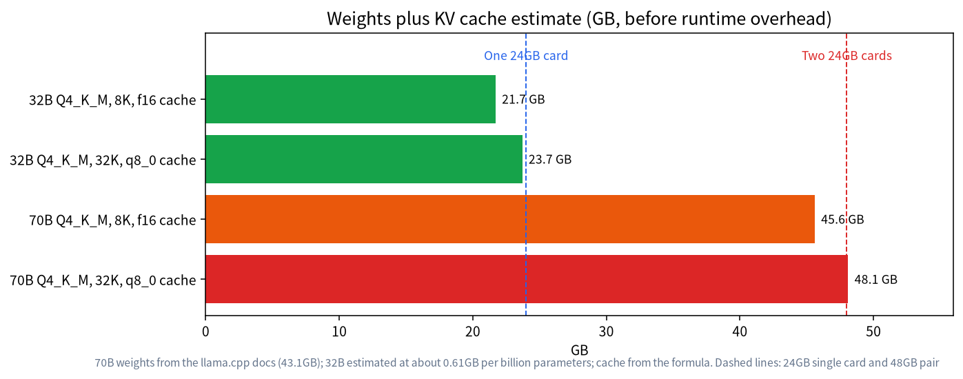 Estimated weights plus KV cache for 32B and 70B models against 24GB and 48GB