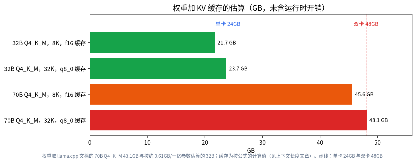 32B 和 70B 模型的权重加 KV 缓存估算与 24GB、48GB 的对比