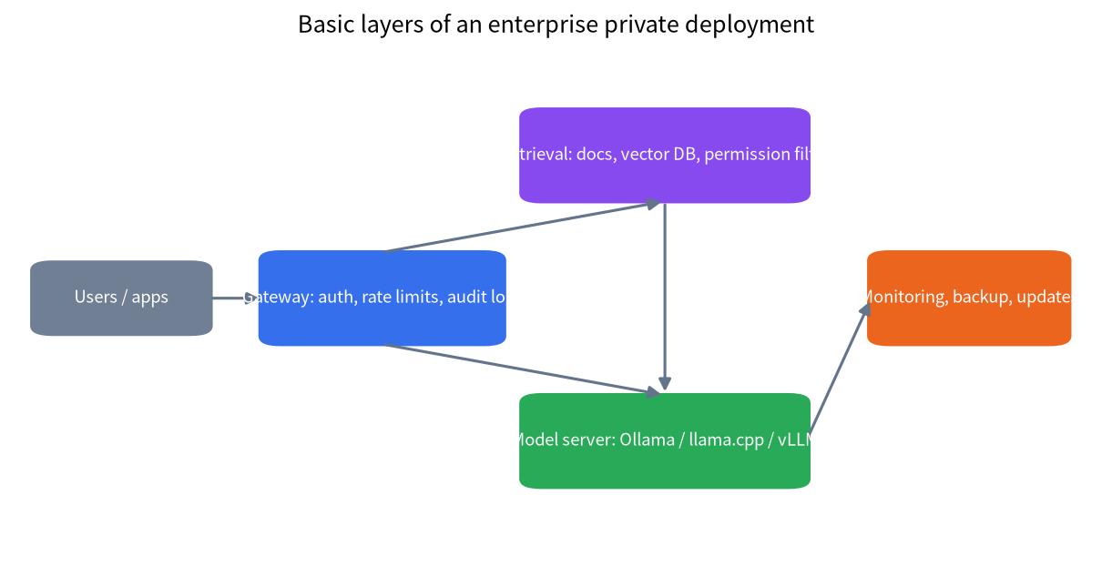 Basic layers of an enterprise private LLM deployment
